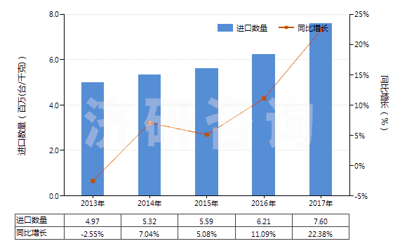 2013-2017年中國其他燃油泵(活塞式內(nèi)燃發(fā)動機(jī)用的)(HS84133029)進(jìn)口量及增速統(tǒng)計(jì)